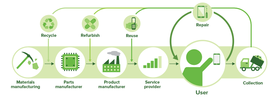 Circular economy graphic, showing recovery at every product life stage